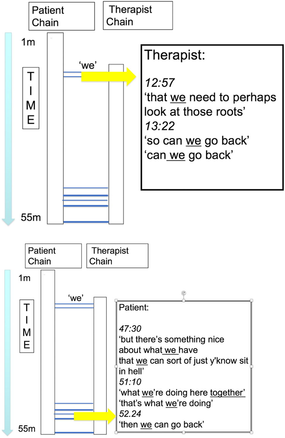 Figure 3:
Introducing and returning to plural first person, Ruth and her therapist.