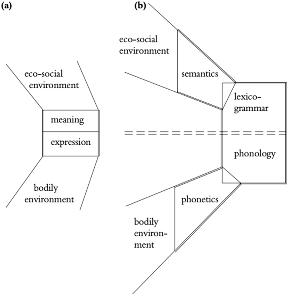 Figure 4:
Protolanguage (a) and language (b) in relation to their eco-social and bodily environments (after Halliday 2003).