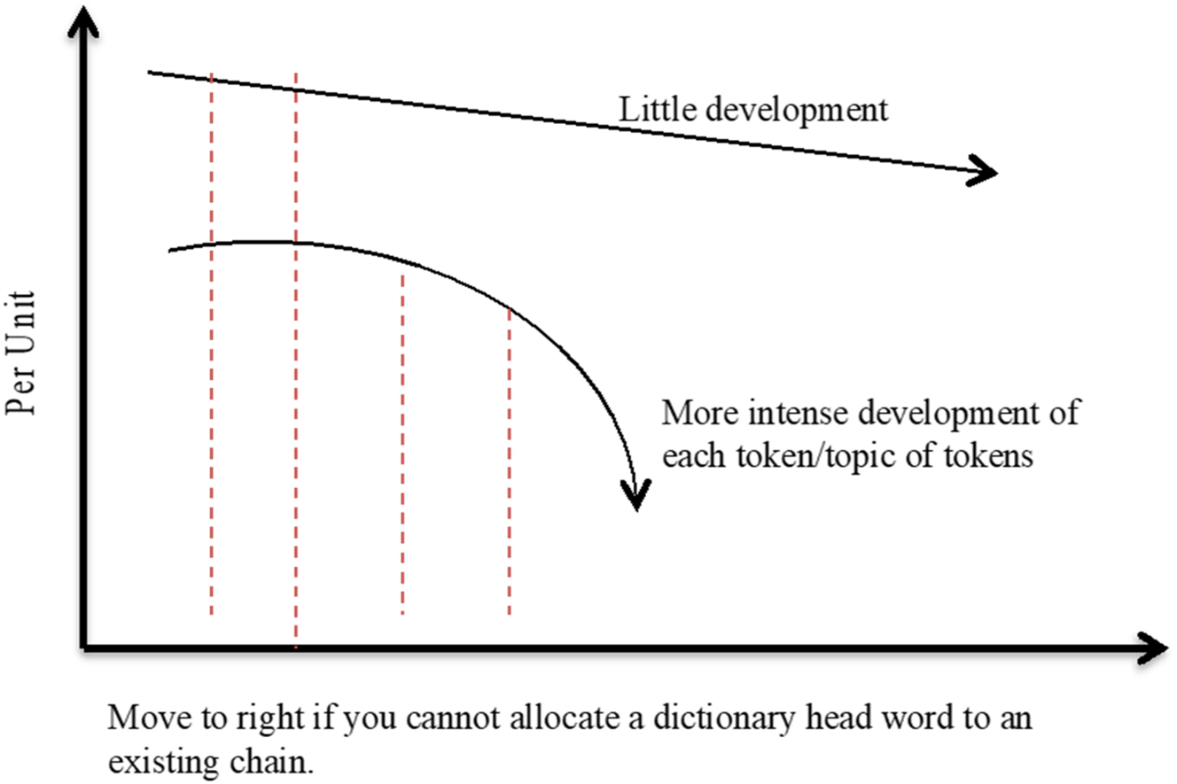 Figure 5:
A key principle for allocating tokens in a rendered text into cohesive chains and its implications for interpreting topic development (after Halliday and Hasan 1976).