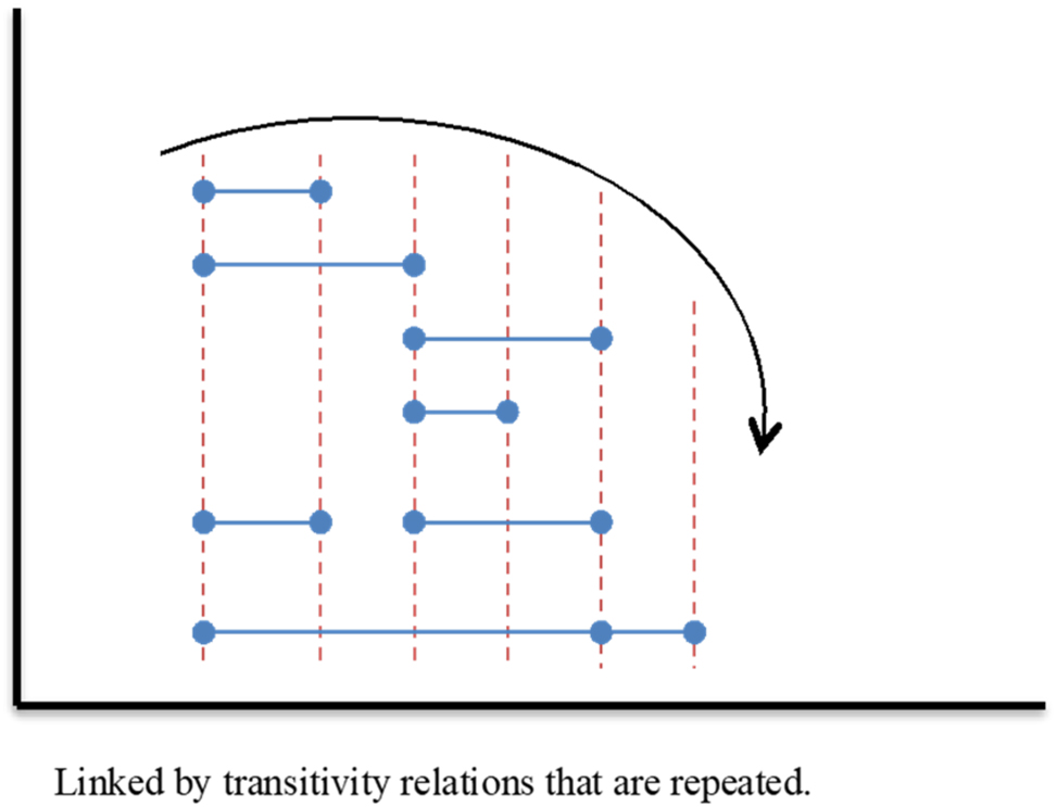 Figure 6:
Abstract representation of the interaction between cohesive chains that can be measured as cohesive harmony and interpreted as texture (after Hasan 1985b).