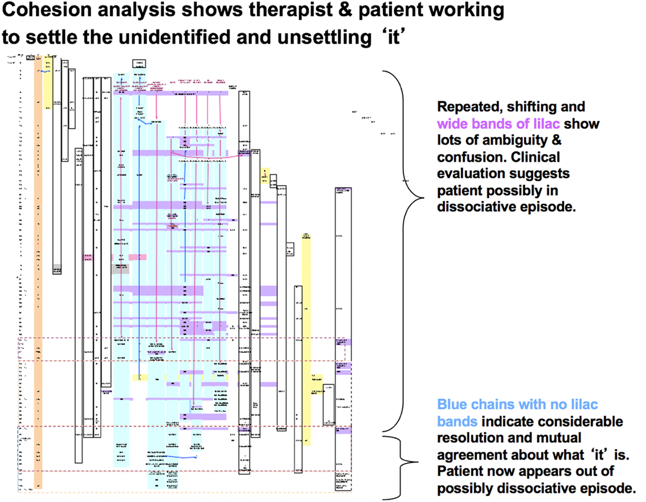 Figure 7:
An overview of the cohesive chains in the potentially dissociative episode in the consultation between patient ‘J.’ and her therapist, showing topic clarification and development (after Butt et al. 2007).
