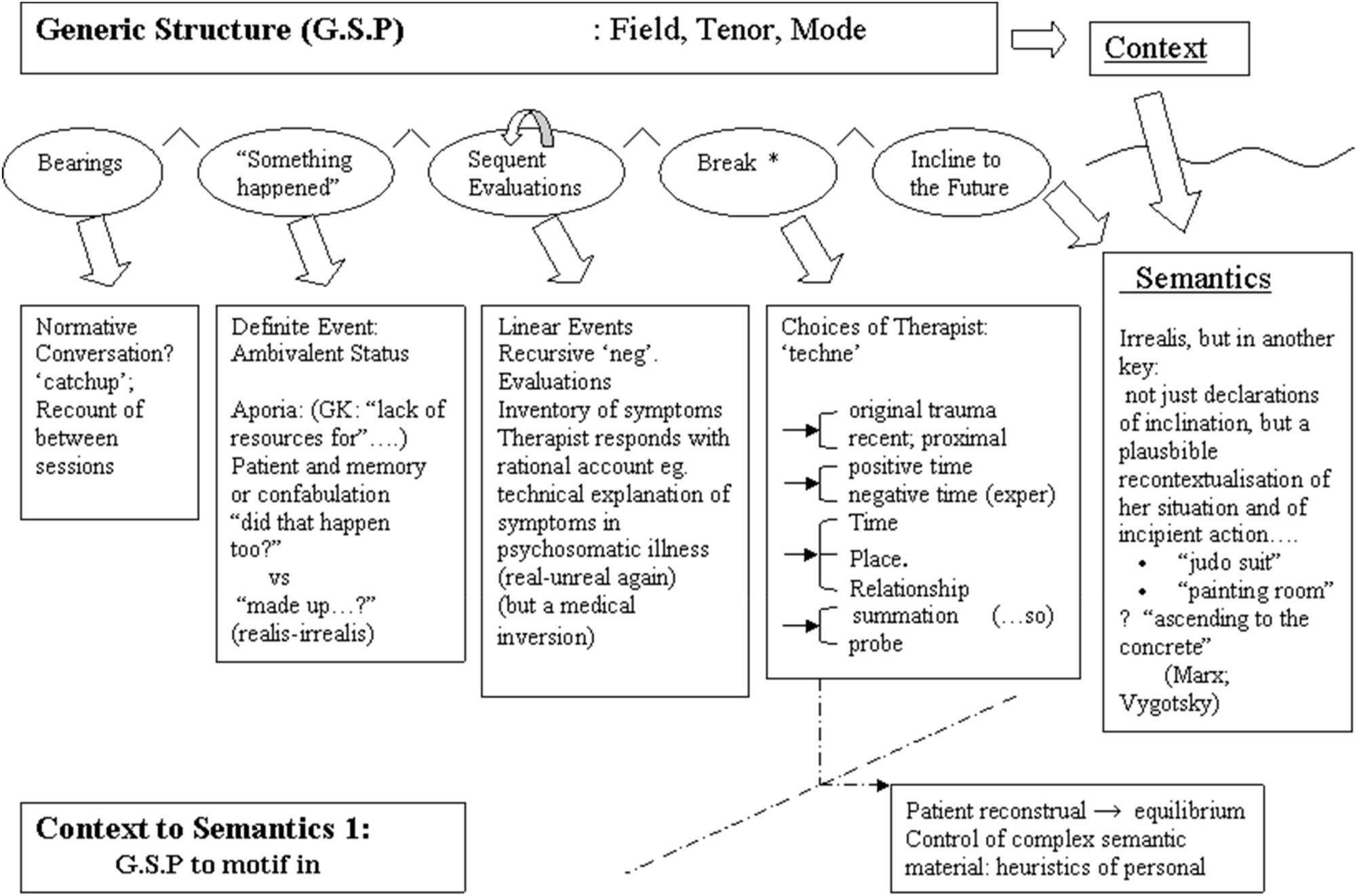 Figure 9:
Generic unfolding and semantic patterning in psychotherapeutic discourse.