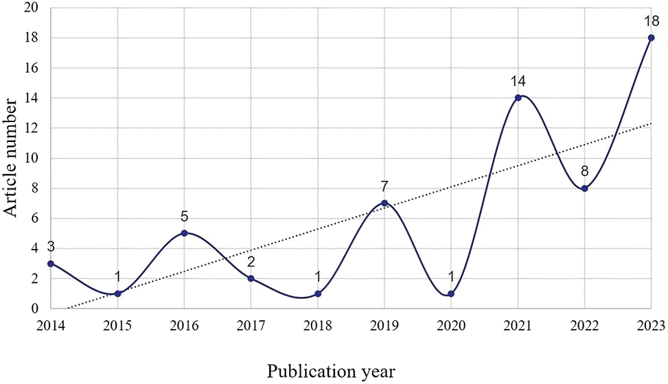Figure 3:
The temporal distribution of selected articles.
