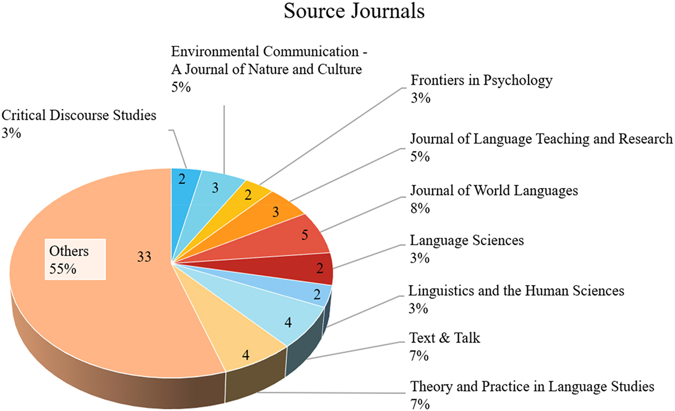 Figure 4:
The source journals publishing articles on EDA.