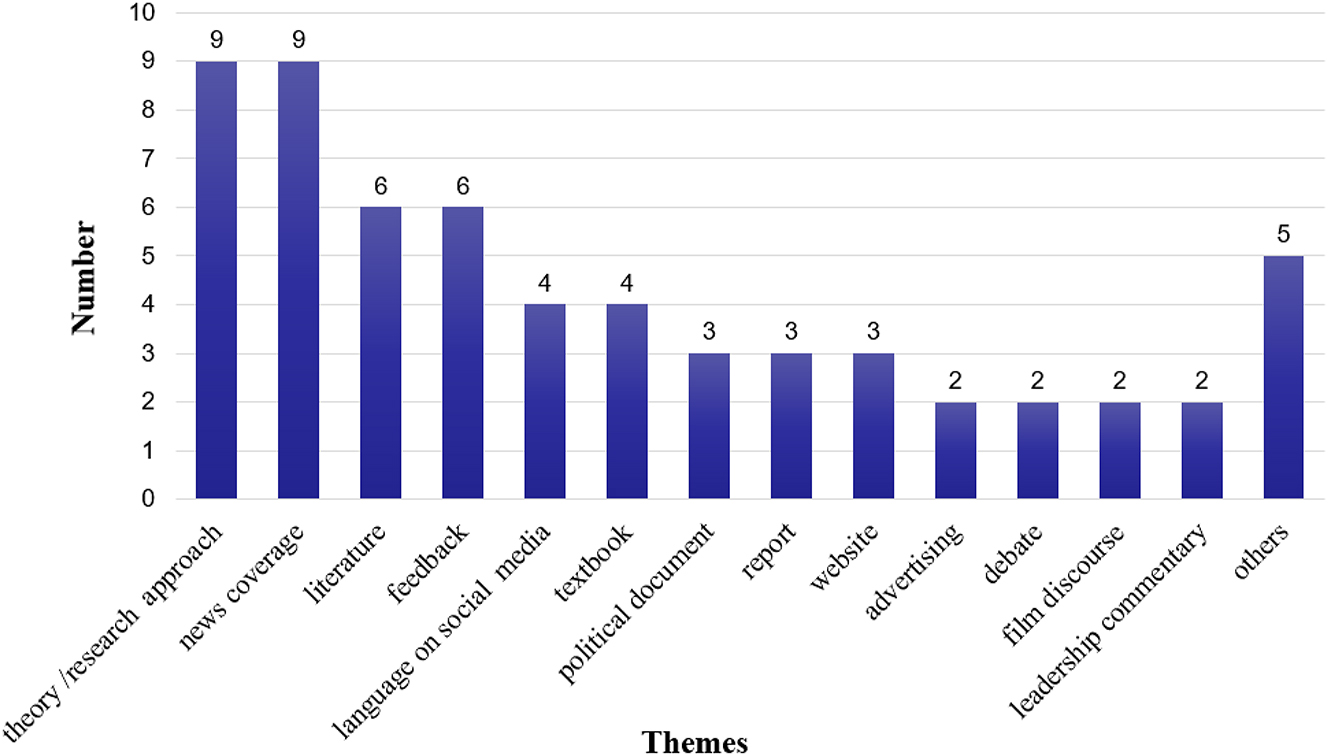 Figure 6:
Research themes in the selected articles.