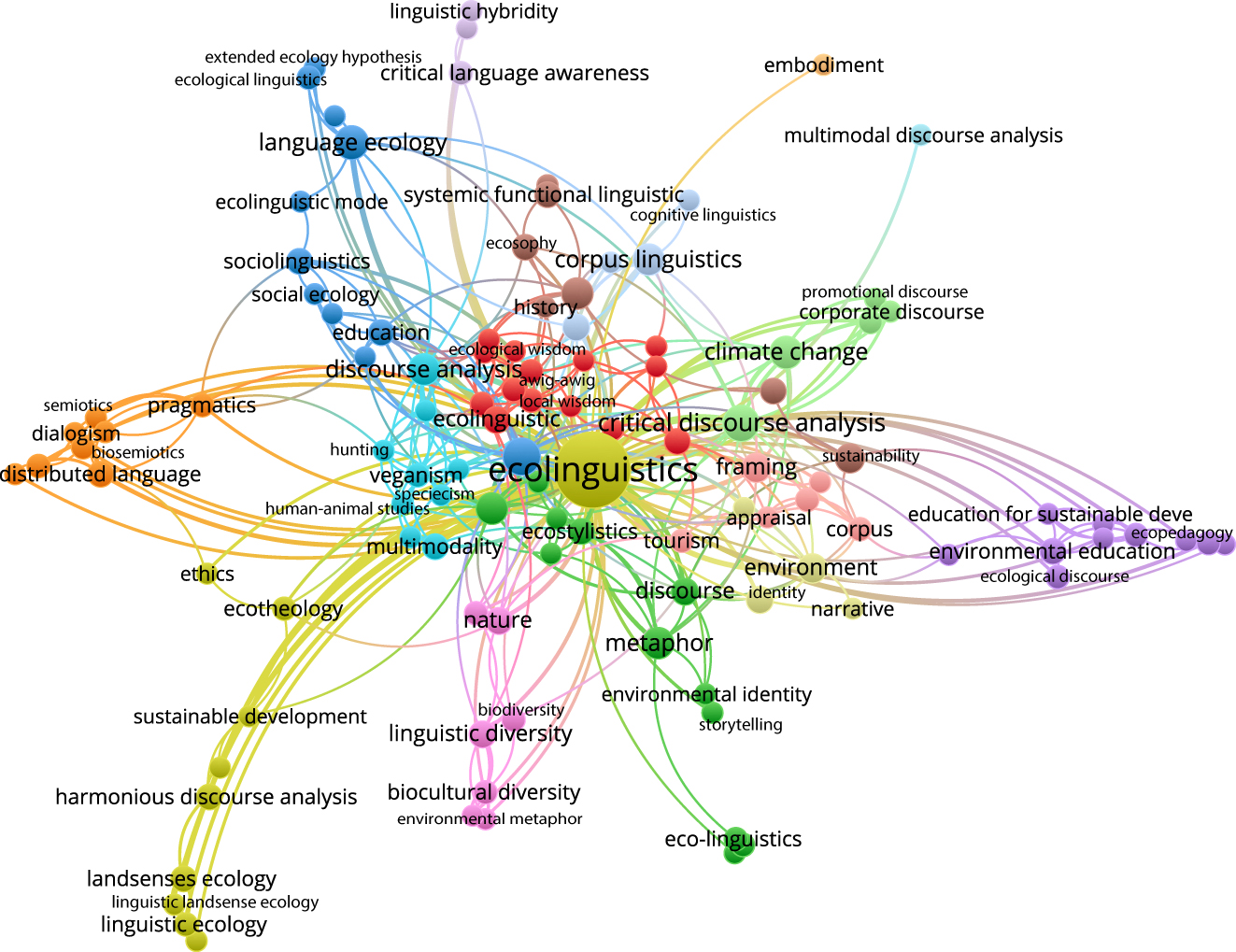 Figure 1:
Co-occurrence of author keywords. Note: Labels indicate keywords; size of nodes indicates number of occurrences. Node colours indicate the clustering of keywords. Coloured lines indicate links in VOSviewer. Files that allow for a zoomable map in VOSviewer are provided as Supplementary Material.