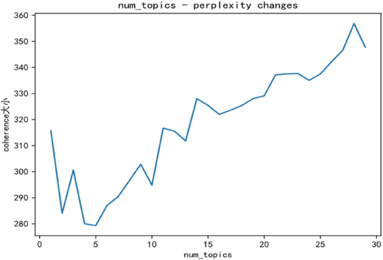 Figure 1:
Confusion degree change of topics.