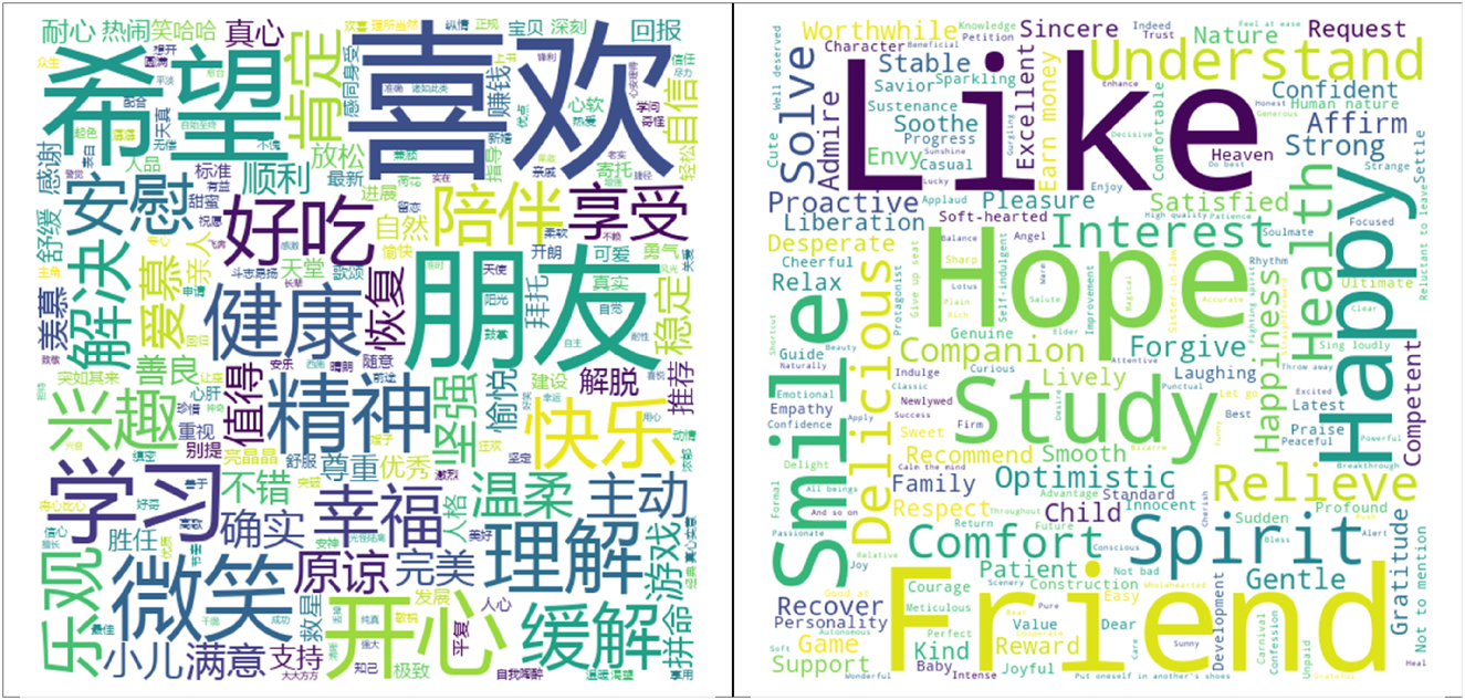Figure 4:
Positive emotion word cloud.