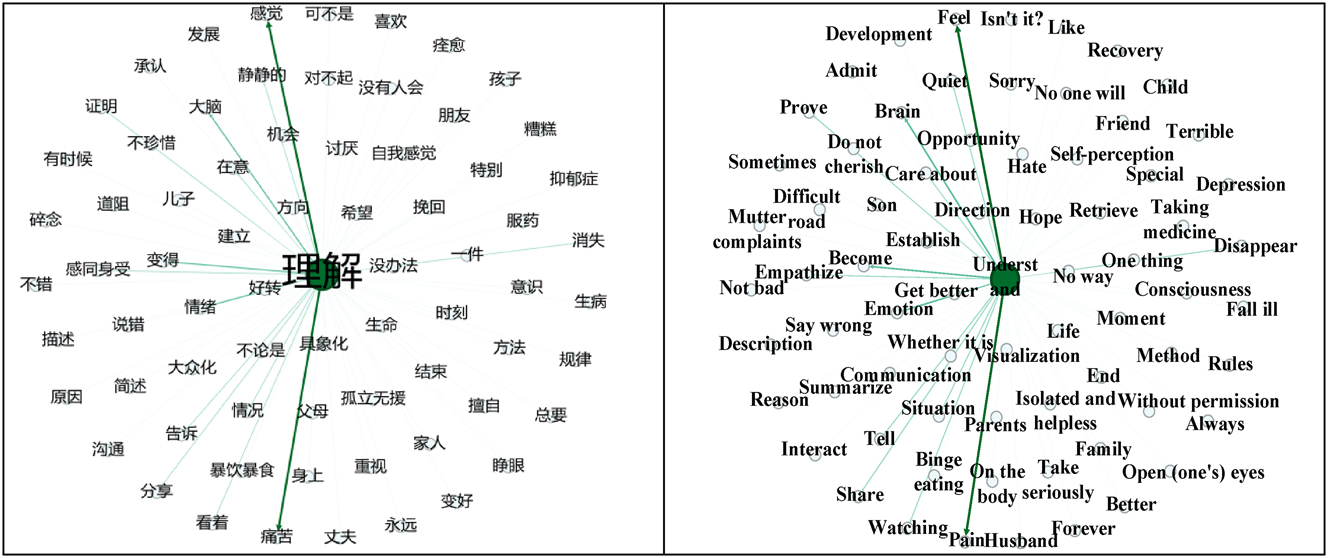 Figure 5:
Co-occurrence network of “understand” in positive emotion.