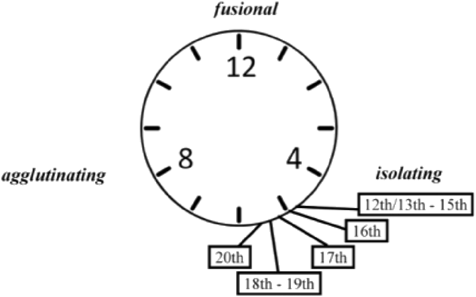 Figure 1:
Typological stages of the nominal usage data since 1150.