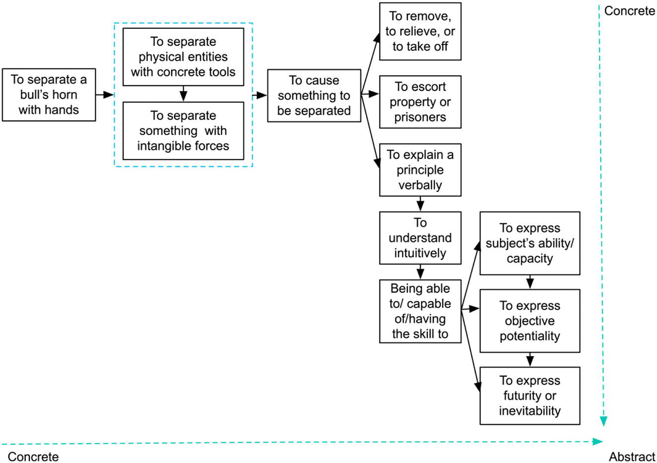 Figure 2: 
A semantic evolution trajectory chart of jie.
