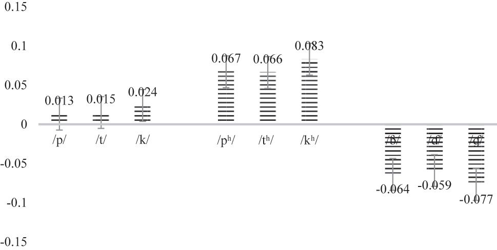 Figure 3: 
VOT of Zhangzhou occlusive onsets.
