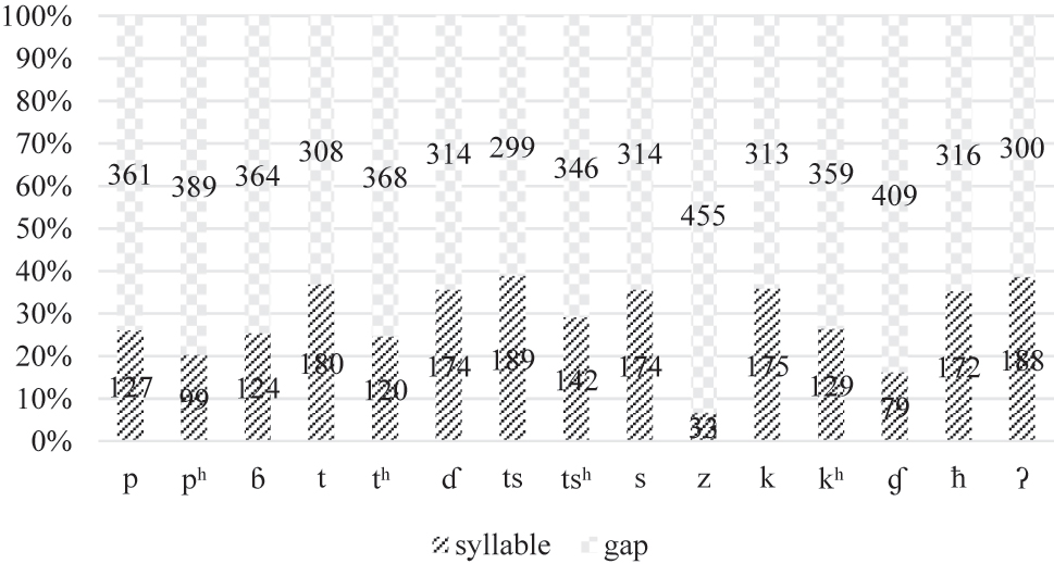 Figure 5: 
Usage frequency of onset phonemes in Zhangzhou.

