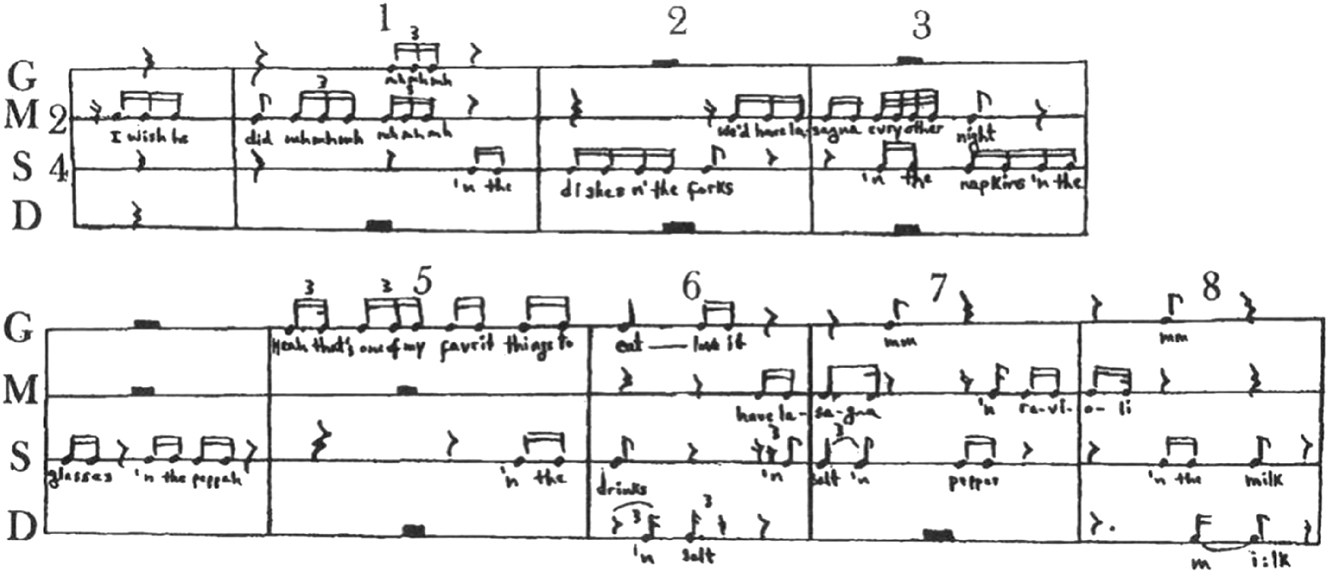 Figure 2:
Rhythmic entrainment in conversation (Erickson 1982: 67).