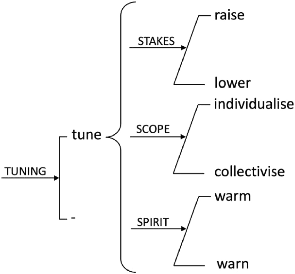 Figure 4: 

Tuning system network.
