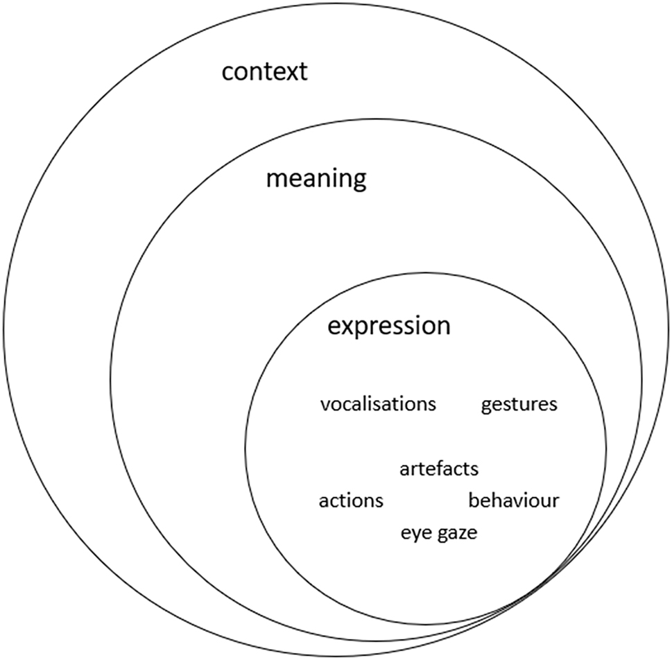 Figure 1: 
Bodhi’s stratified model of multimodal communication.
