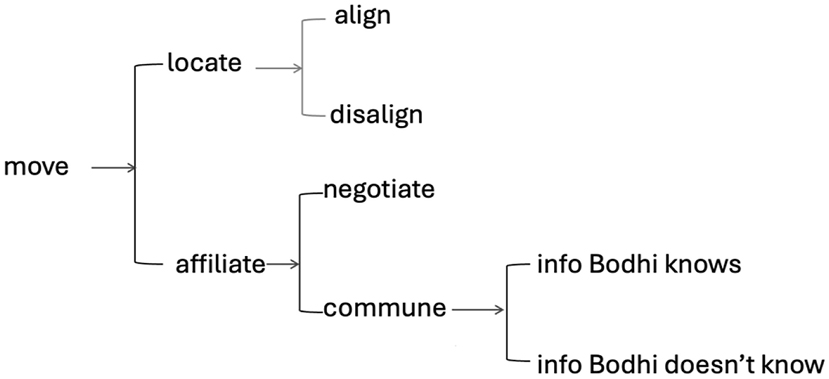 Figure 2: 
Bodhi’s self-initiated communication system.
