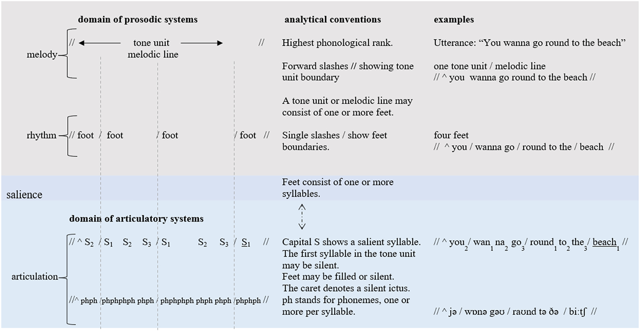 Figure 3: 
Phonological ranks for English with analytical conventions and examples (adapted from Bowcher and Debashish 2019: 176).
