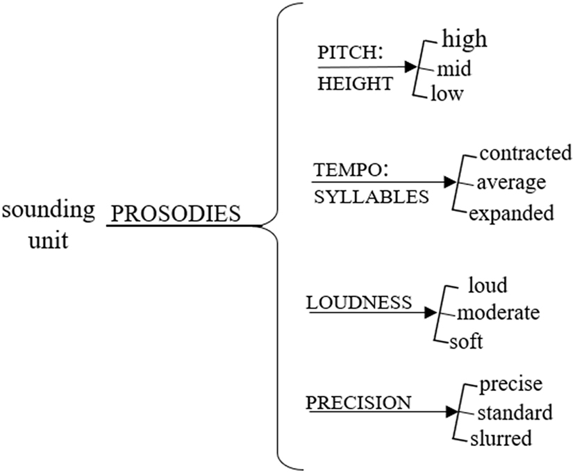 Figure 4: 
Bodhi’s selection of meaning making prosodies (adapted from Ariztimuño 2024, 2025).
