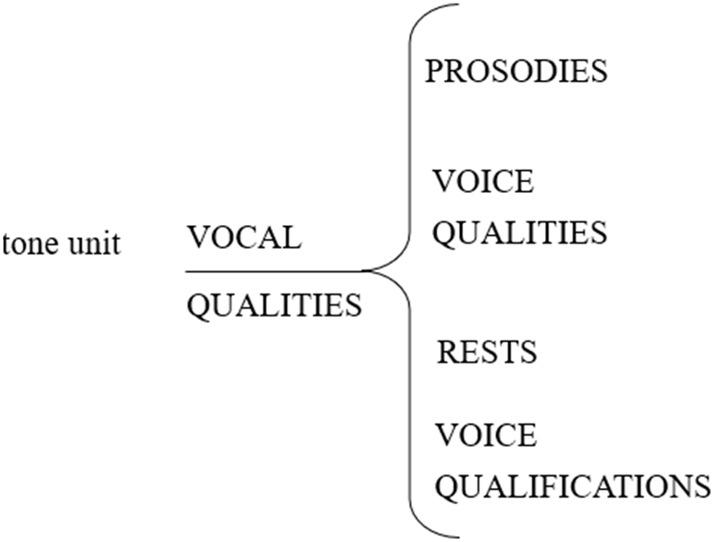Figure 1: 
The four main phonological systems of vocal qualities.

