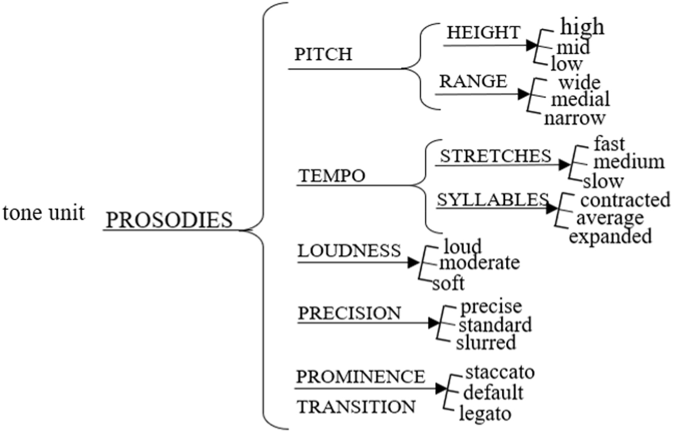 Figure 2: 
The phonological systems of prosodies.

