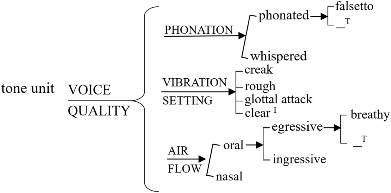 Figure 3: 

voice quality system. The superscript I/T in the voice quality system show an if/then relation, meaning if ‘clear’, then non falsetto and non breathy.
