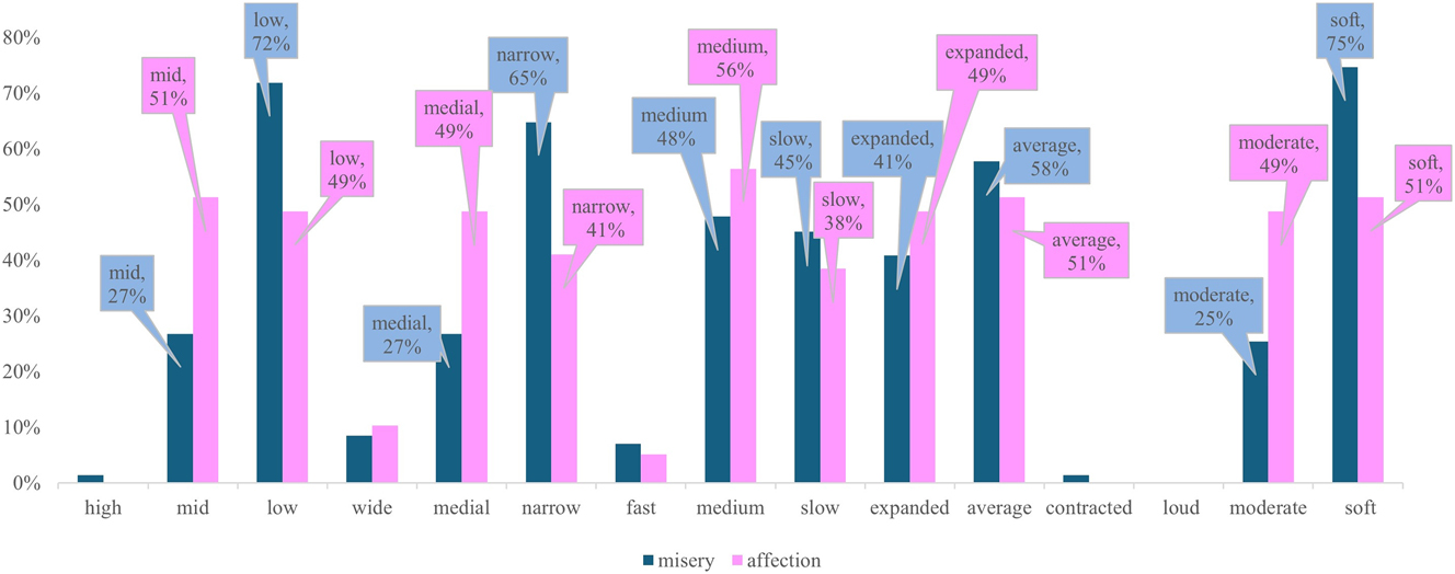 Figure 6: 
Comparing choices in pitch, tempo and loudness for ‘misery’ and ‘affection’.
