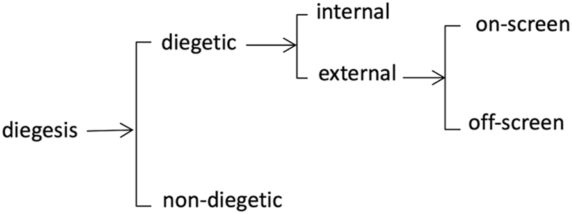 Figure 8: 
Inventory of cinematic sound based on diegesis.
