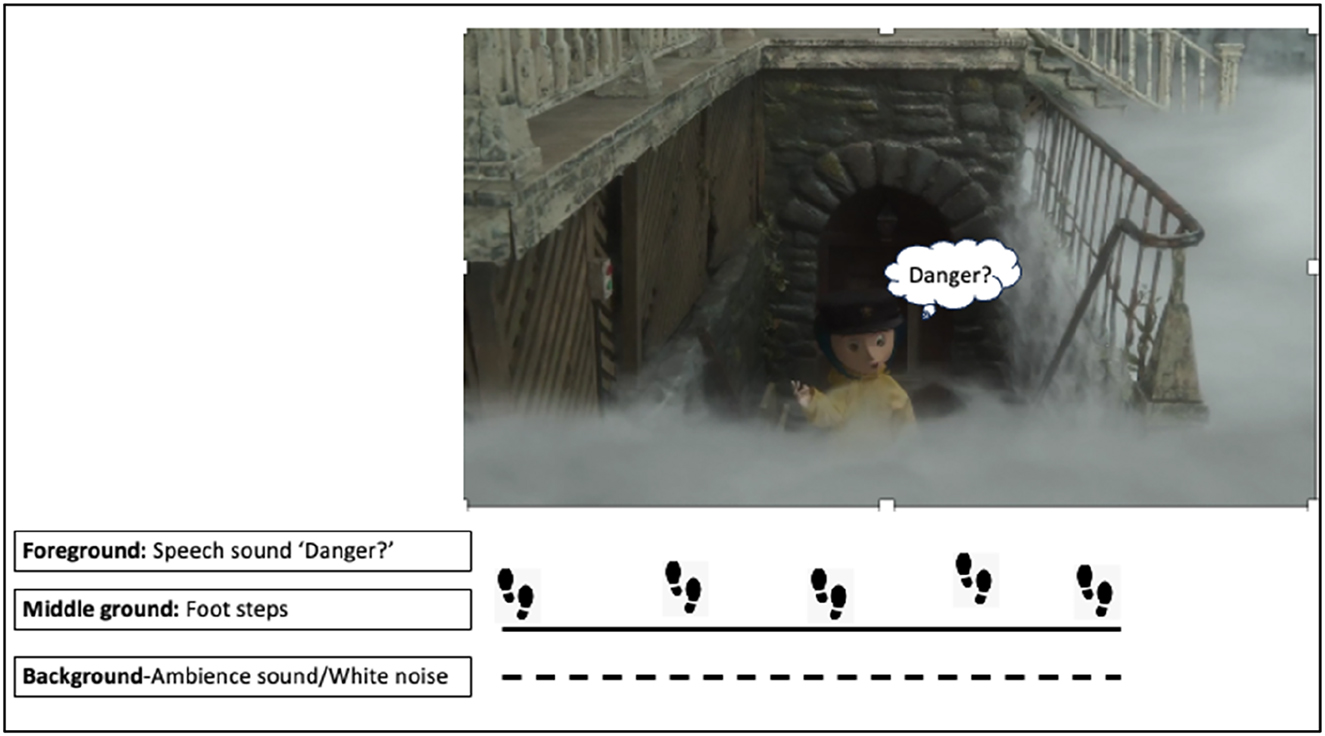 Figure 9: 
Representation of sound hierarchy.
