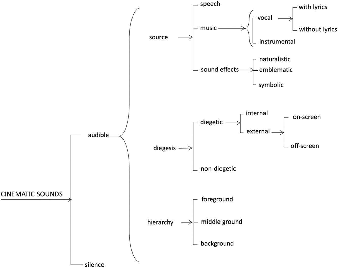 Figure 10: 
The inventory of cinematic sounds.
