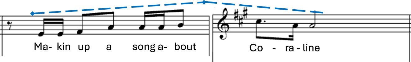 Figure 11: 
Melody-pitch level, movement and range.
