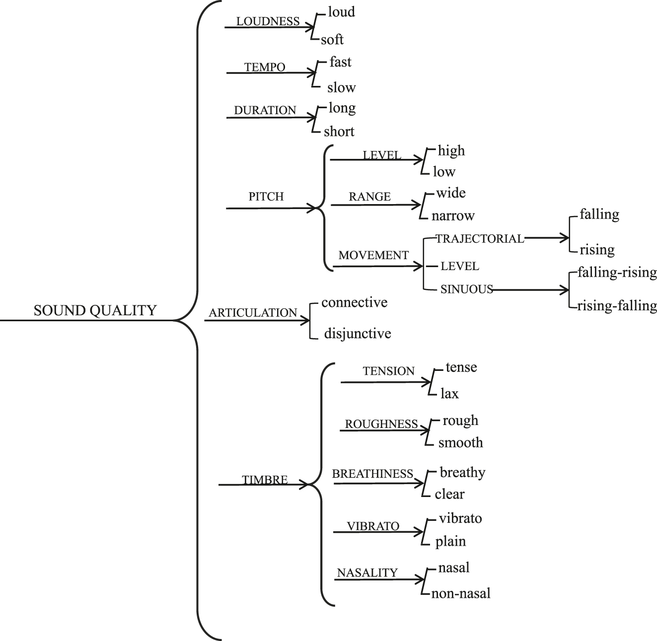Figure 13: 
Sound quality (extended from van Leeuwen 1999: 152 and Ngo et al. 2022).
