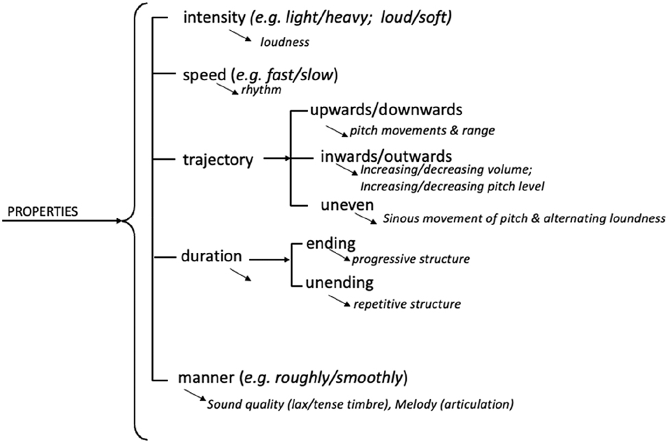 Figure 20: 
Film sound representing properties of activities.
