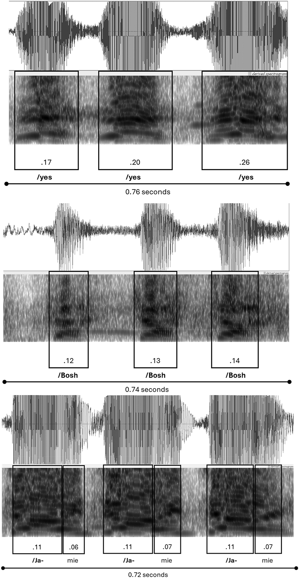 Figure 2: 
Comparing syllable duration and speed in language-in-action (calling for the ball).
