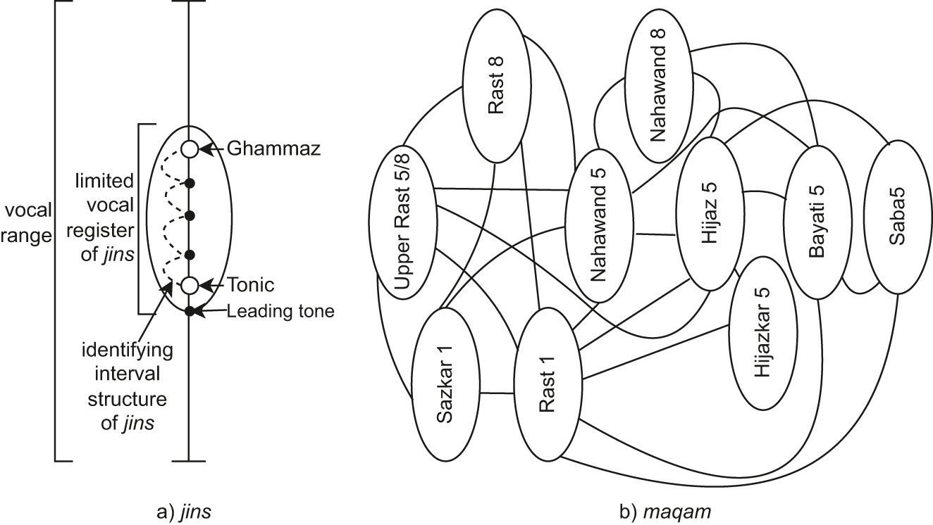Figure 3:
Diagrammatic representations of a jins and a maqam: (a) diagrammatic representation of a jins, loosely based on figure 13.4 in Farraj and Shumays (2019: 199); (b) diagrammatic representation of a maqam as a network of ajna, based on diagram in Farraj and Shumays (2019: 280). Each ellipse represents a particular jins and lines indicate possible movement between ajna.