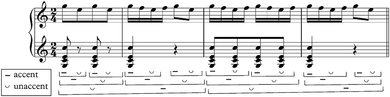 Figure 4:
Rhythmic analysis of excerpt of Haydn’s String Quartet Op. 33 No. 3 found in Cooper and Meyer (1960: 38).