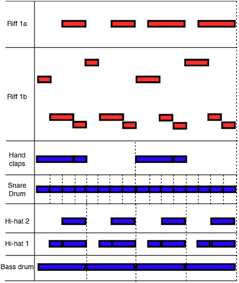 Figure 5:
Graphic notation of the loops played by each instrument in Jerical (1992) by Jeff Mills, based on transcription in Butler (2006: 97). Dotted lines indicate where each cycle begins again.