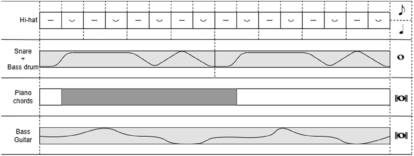 Figure 6:
Rhythmic analysis of background music – rhythmic values created by linear repetition of hi-hat beat (with a regular accentuation of the first of each of these beats) and cyclical repetitions of riffs of drumkit, piano chords and bass guitar. Vertical dotted lines indicate when each period/cycle restarts and the column on the righthand side indicates the rhythmic value of each riff/beat in conventional Western notation.
