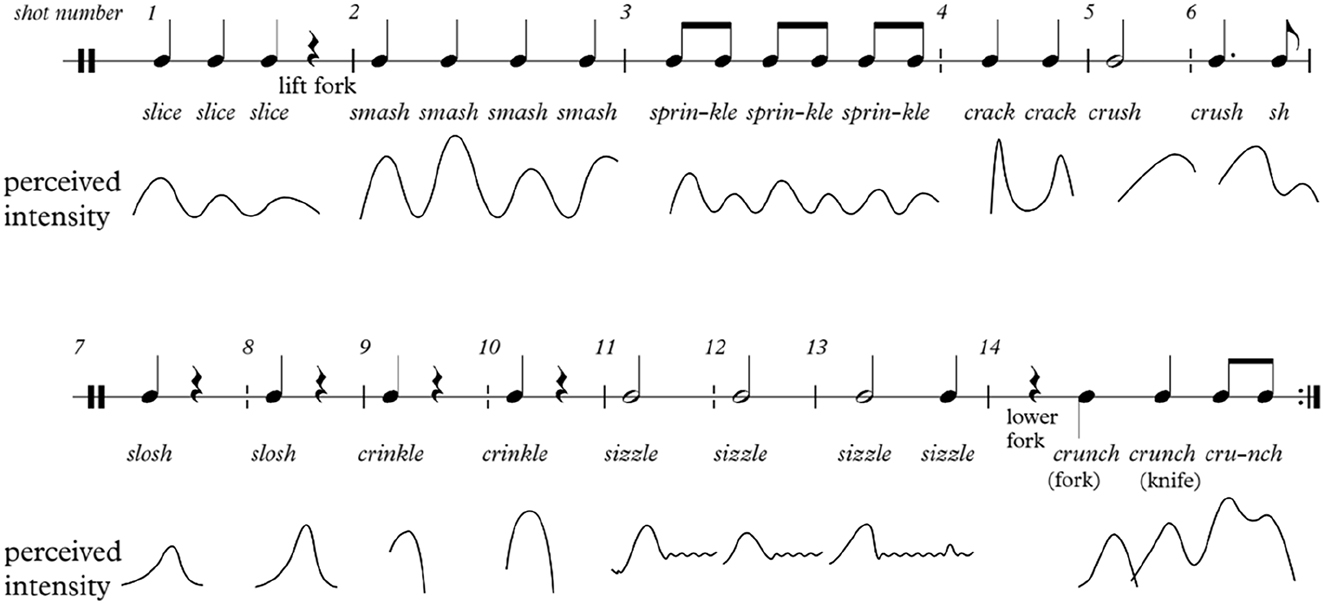 Figure 7:
Rhythmic analysis of cooking audio-video.