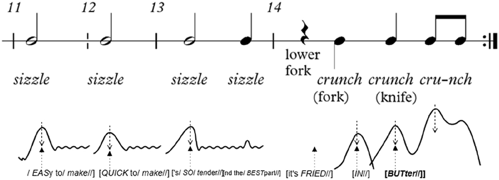 Figure 8:
Coordination of cooking audio-video rhythm with speech rhythm. The speech rhythm is analysed and notated using van Leeuwen’s (1999) framework.