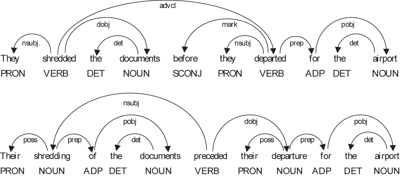 Figure 1: 
Dependency structures of Examples (1a) and (1b).

