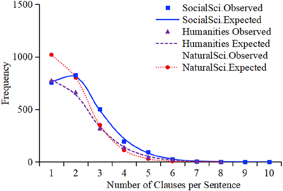 Figure 3: 
Negative Binomial fits for the number of clauses per sentence.
