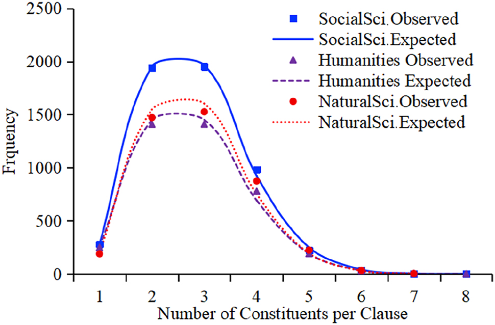 Figure 4: 
Hyperbinomial fits for the number of constituents per clause.
