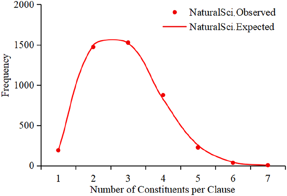 Figure 5: 
Extended Positive Binomial fits for the number of constituents per clause in NS texts.
