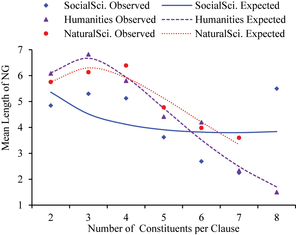 Figure 7: 
Menthrath-Altmann Law fits for the mean length of NGs per clause.
