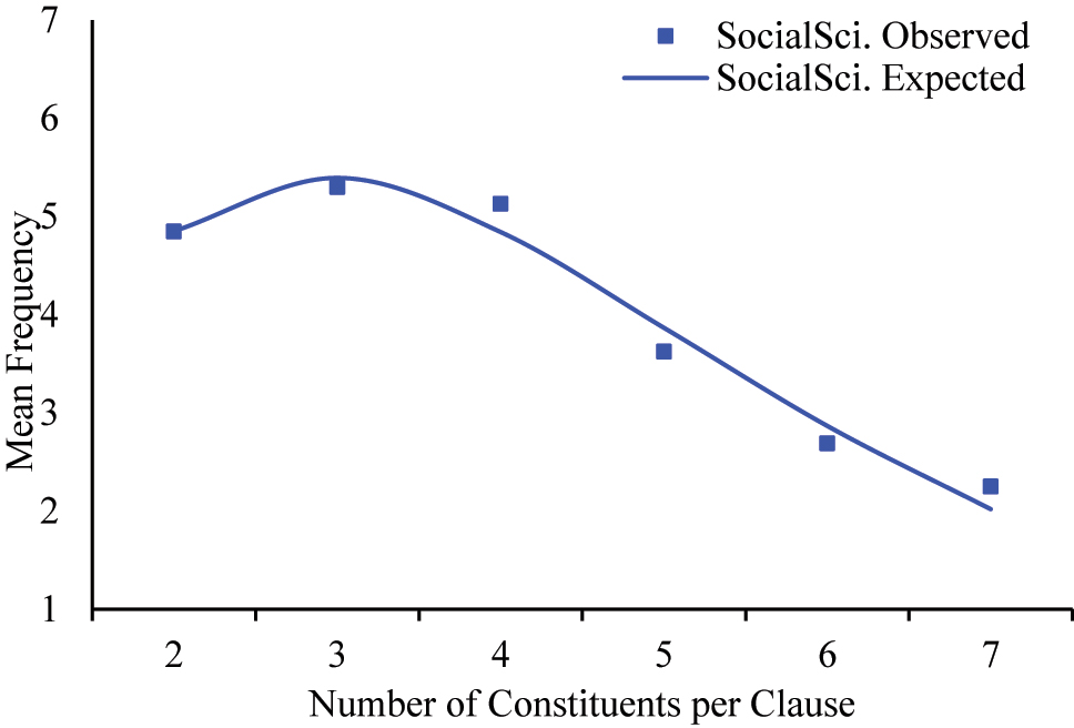 Figure 8: 
Menthrath-Altmann Law fits for the mean length of NGs per clause in SS texts.
