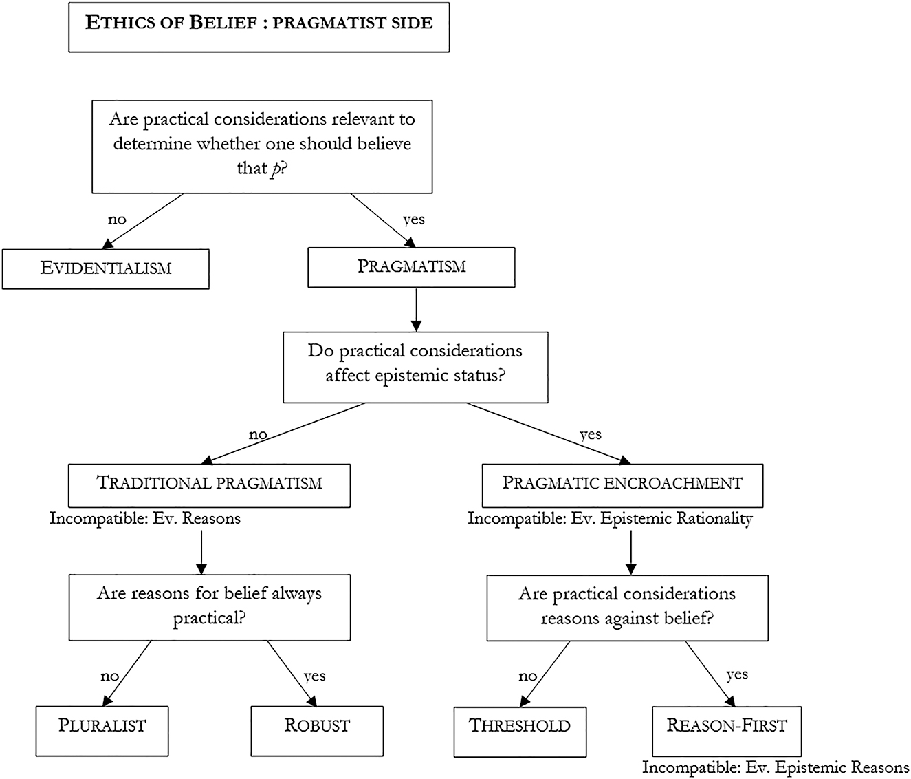Figure 1:
Two shapes of pragmatism.