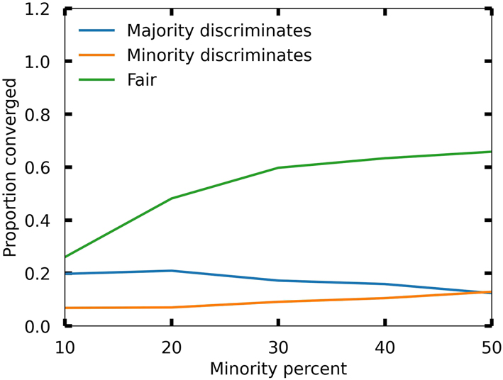 Figure 1: 
Convergence to different bargaining norms as a function of the minority size (in percent). The out-group strategies of majority and minority members are shown. The agents’ initial strategies are assigned randomly. The plots are averaged over the number of agents (between 20 and 100) and the probability pout of forming a link between two agents with different social identities (varying from 0.2 to 0.8). The high payoff H was held constant at 6.
