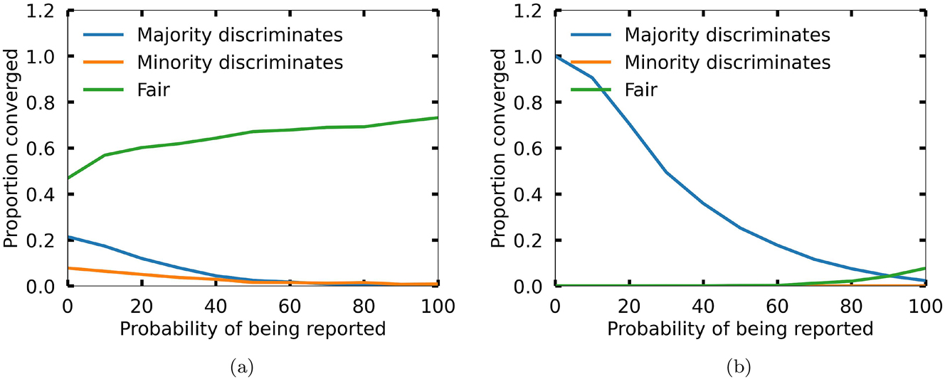 Figure 2: 
Convergence to different bargaining norms as a function of the probability p
c
 of being reported by a collaborator if the anti-discrimination measure of an internal complaints board is applied. The out-group strategies of majority and minority members are shown. Initially, the out-group strategies are either (a) assigned randomly or (b) discriminate against the minority. The plots are averaged over the number of agents (between 20 and 100) and the probability pout of forming a link between two agents with different social identities (varying from 0.2 to 0.8). The high payoff H and the minority size (in percent) were held constant at 6 and 20 %, respectively.
