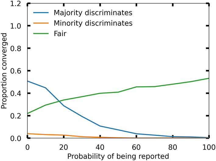 Figure 3: 
Convergence to different bargaining norms as a function of the probability p
c
 of being reported by a collaborator if the anti-discrimination measure of an internal complaints board is applied. The out-group strategies of majority and minority members are shown. Initially, the out-group strategies are assigned such that there is a 45 % probability that a majority agent discriminates against the minority. The plots are averaged over the number of agents (between 20 and 100) and the probability pout of forming a link between two agents with different social identities (varying from 0.2 to 0.8). The high payoff H and the minority size (in percent) were held constant at 6 and 20 %, respectively.
